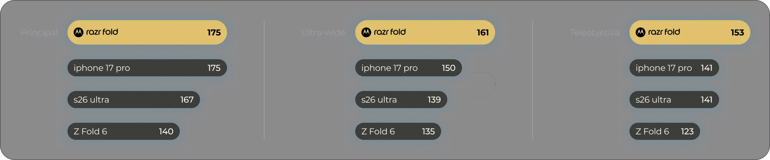 Quadro divulgado pela Motorola com pontuações de câmera atribuídas ao Razr Fold e rivais