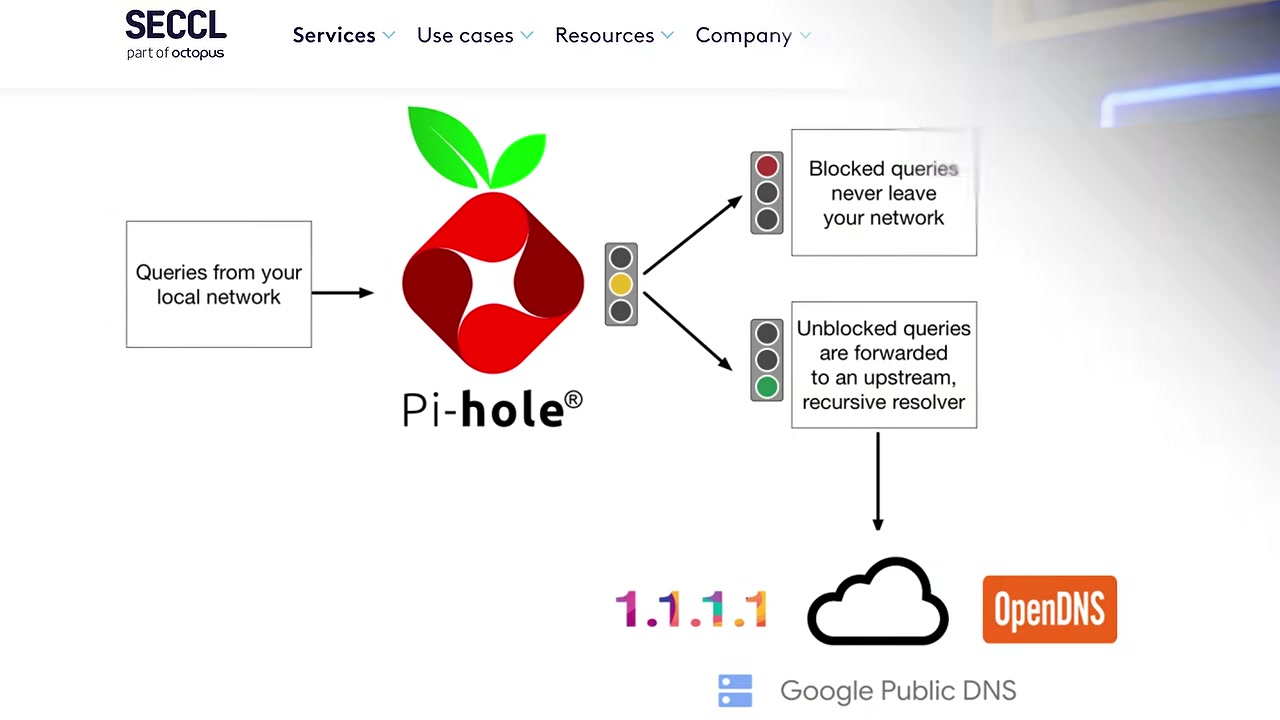 Diagrama de bloqueio de domínios com Pi-hole na rede