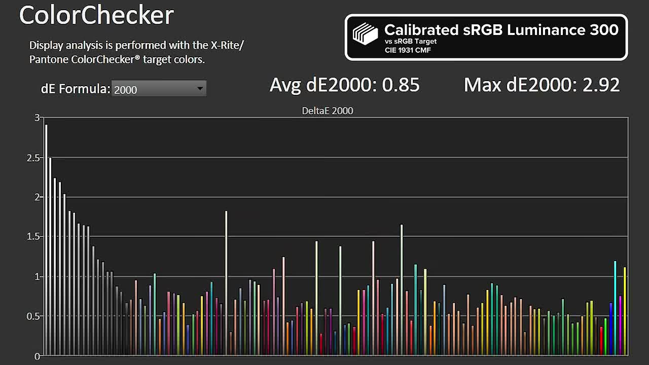 Gráfico ColorChecker mostrando Delta E de calibração SDR