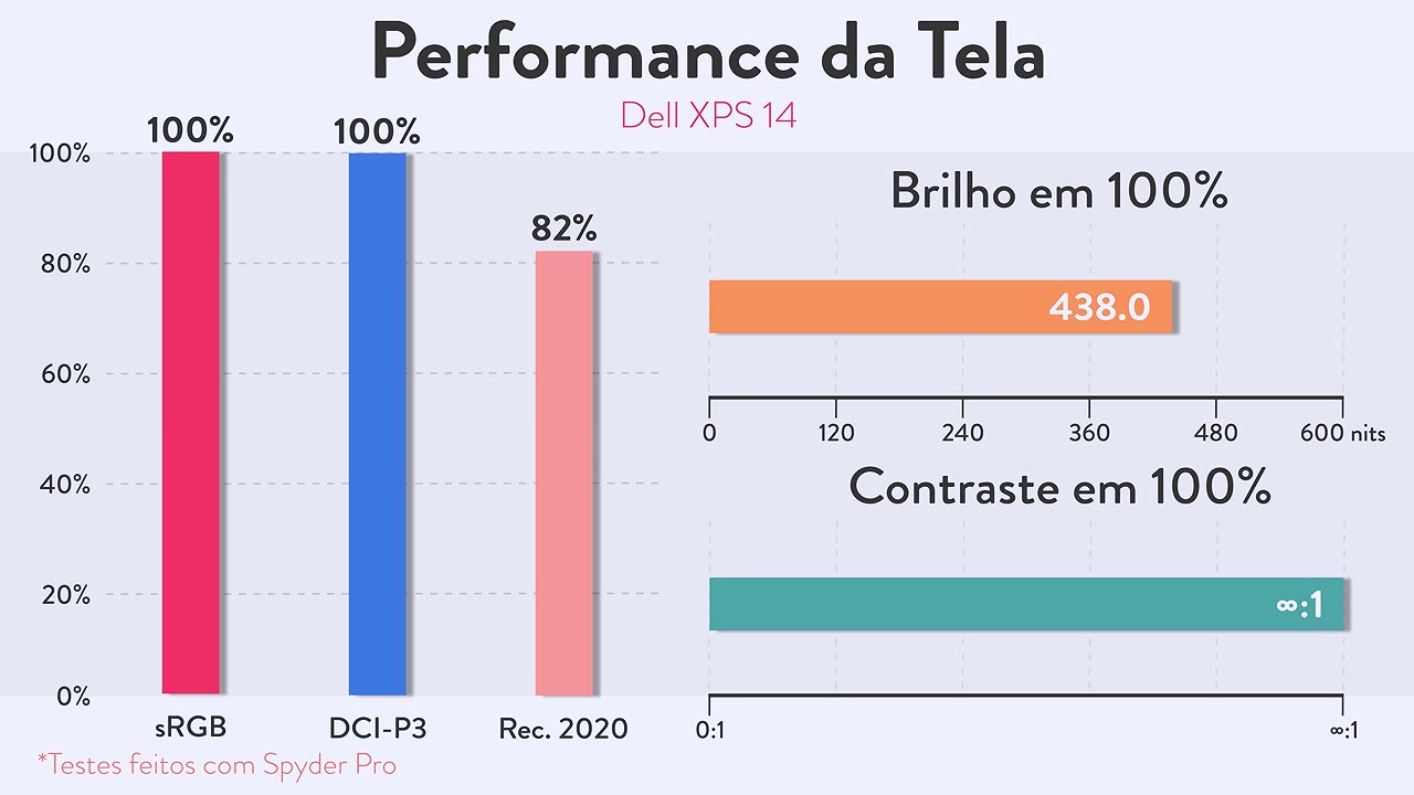 Medições de tela do Dell XPS 14 apresentadas no review